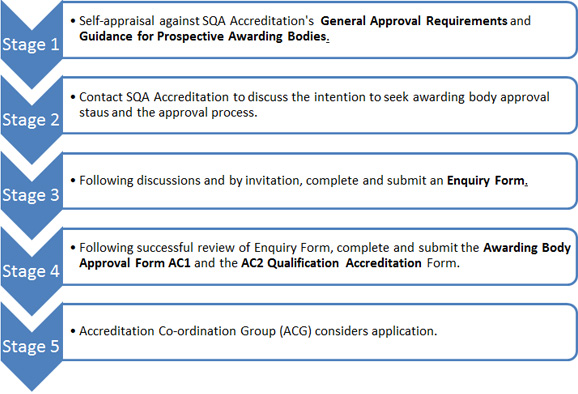 SQA Accreditation Awarding Body Approval Process