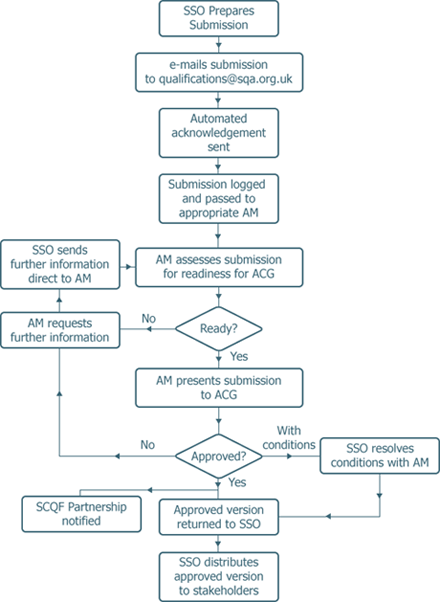 Accreditation Process