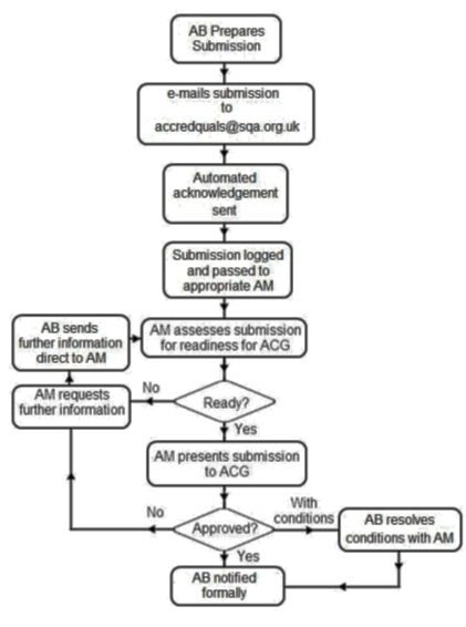 Accreditation Process